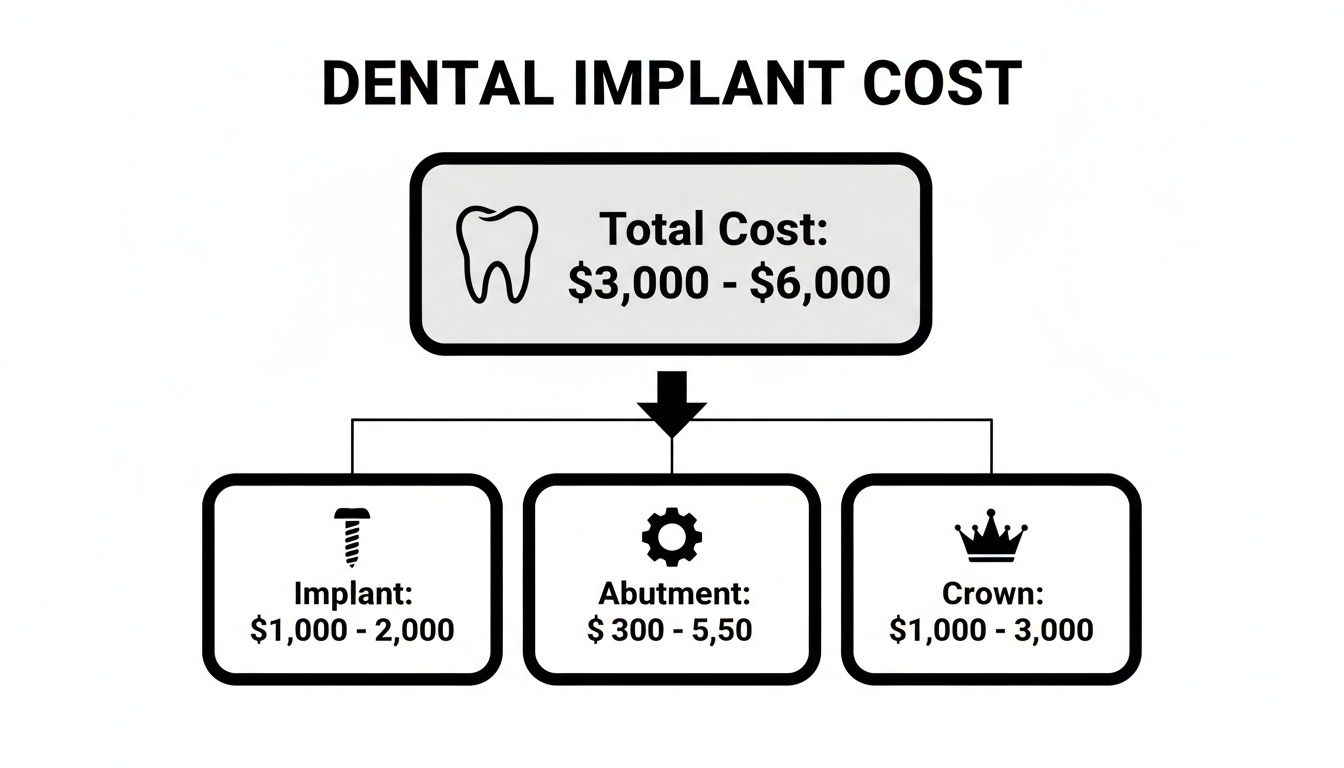Dental implant cost breakdown showing total cost and individual component prices for implant, abutment, and crown.