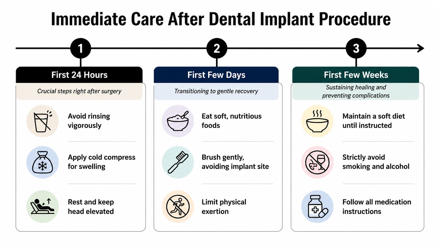 An infographic showing the three stages of care following a dental implant procedure with helpful recovery tips.