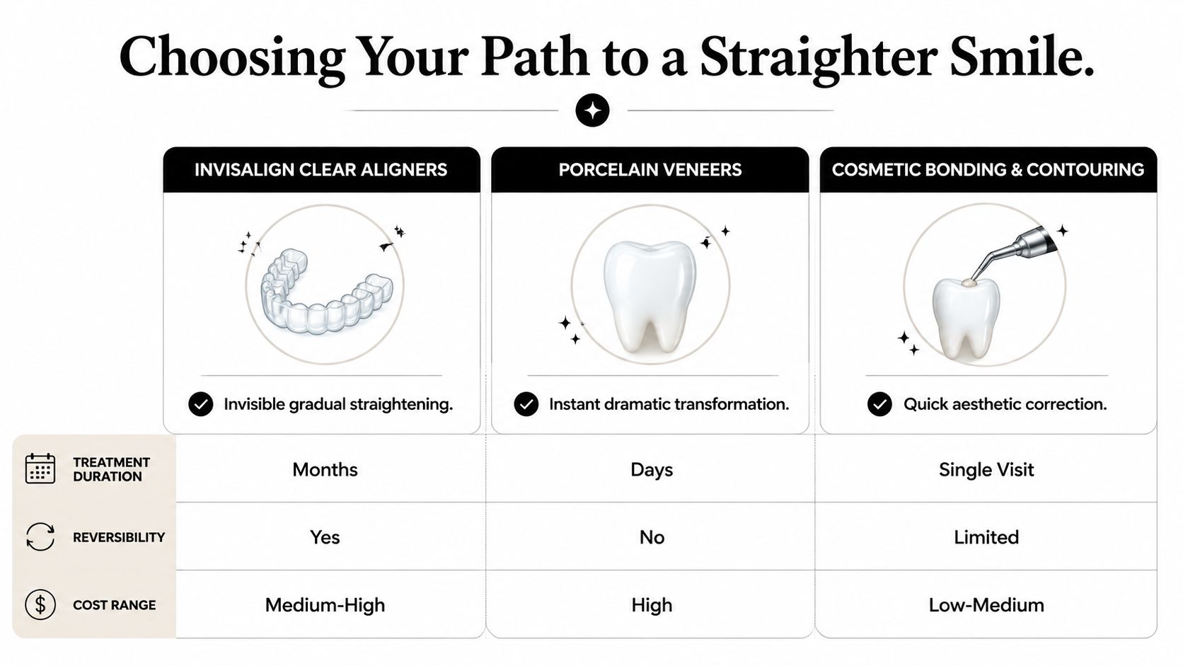A comparison chart outlining options for straighter teeth including Invisalign, porcelain veneers, and cosmetic bonding treatments.