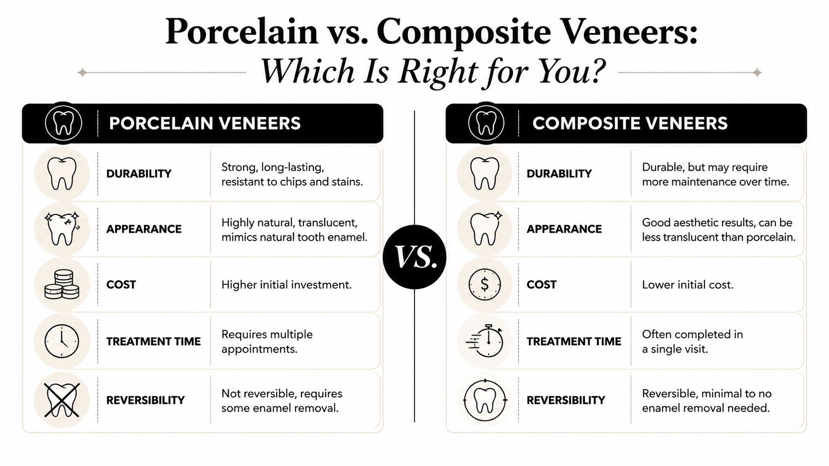 A comparison chart outlining the key differences between porcelain and composite dental veneers for patient education.