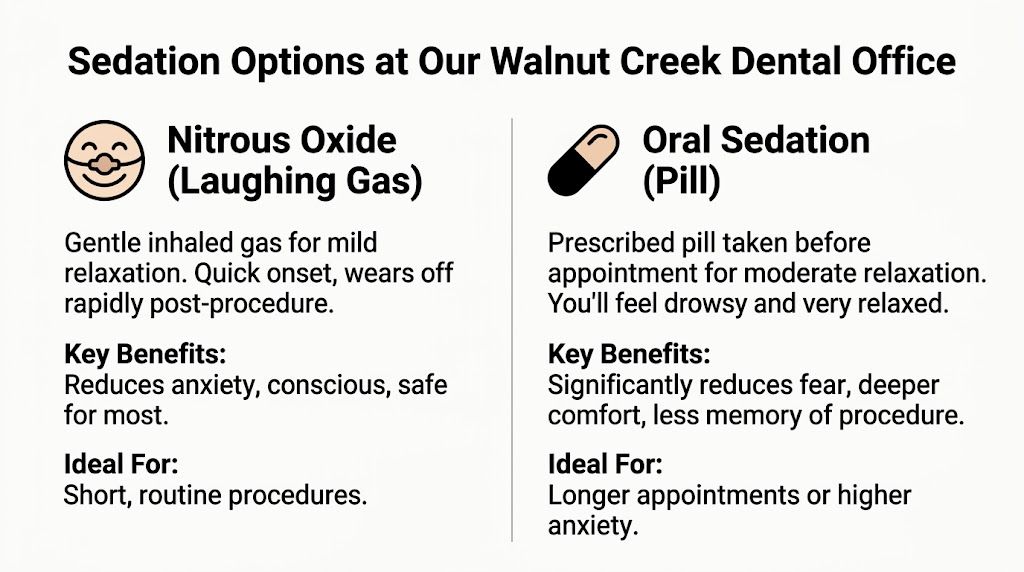 A comparison chart of dental sedation options including nitrous oxide gas and oral sedation pills.