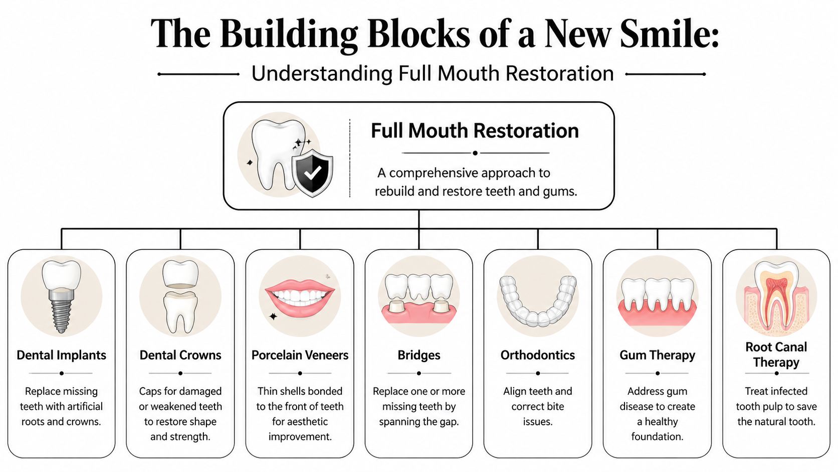 A diagram illustrating the various treatments involved in full mouth restoration, including implants, crowns, and therapy.