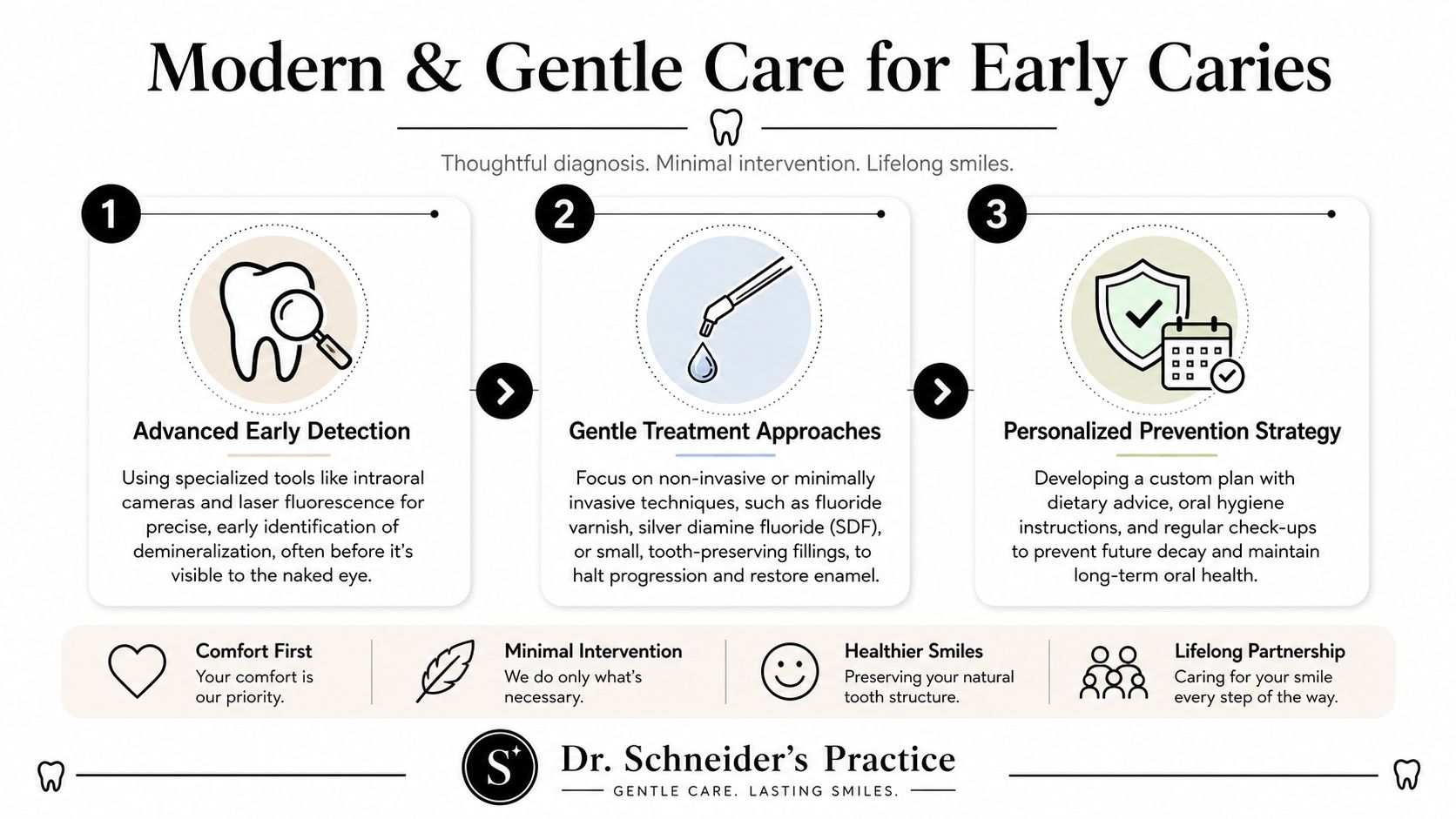 A dental infographic by Dr. Schneider's Practice detailing the three steps for treating early dental caries.