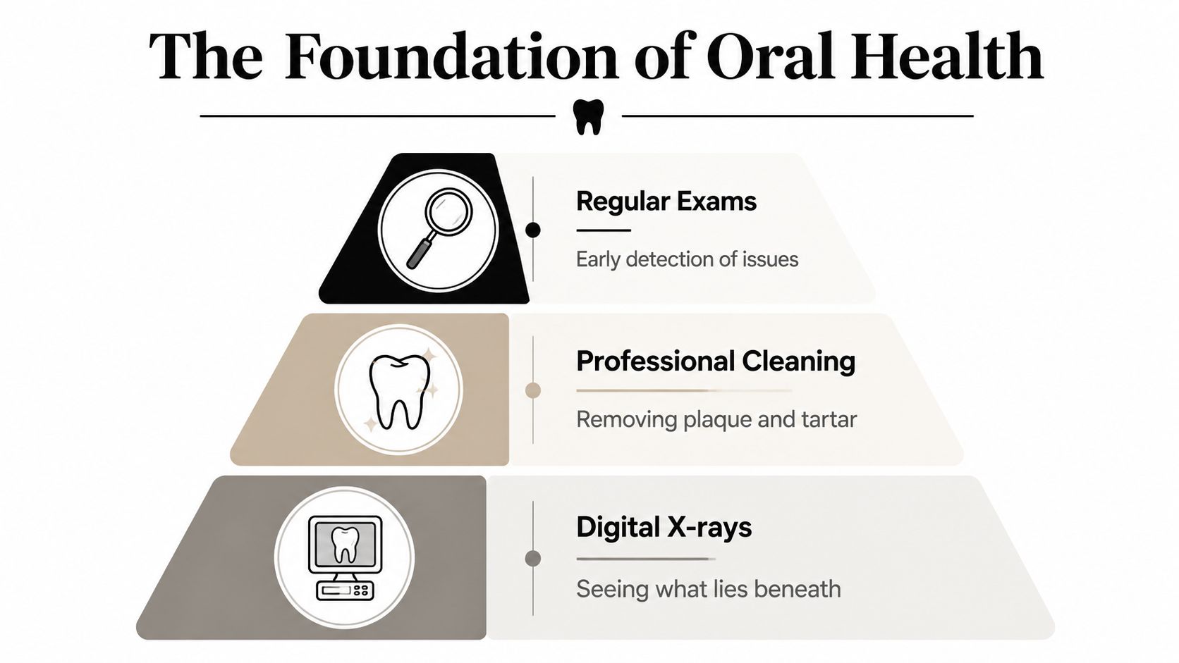 An infographic titled The Foundation of Oral Health outlining regular exams, professional cleaning, and digital X-rays.
