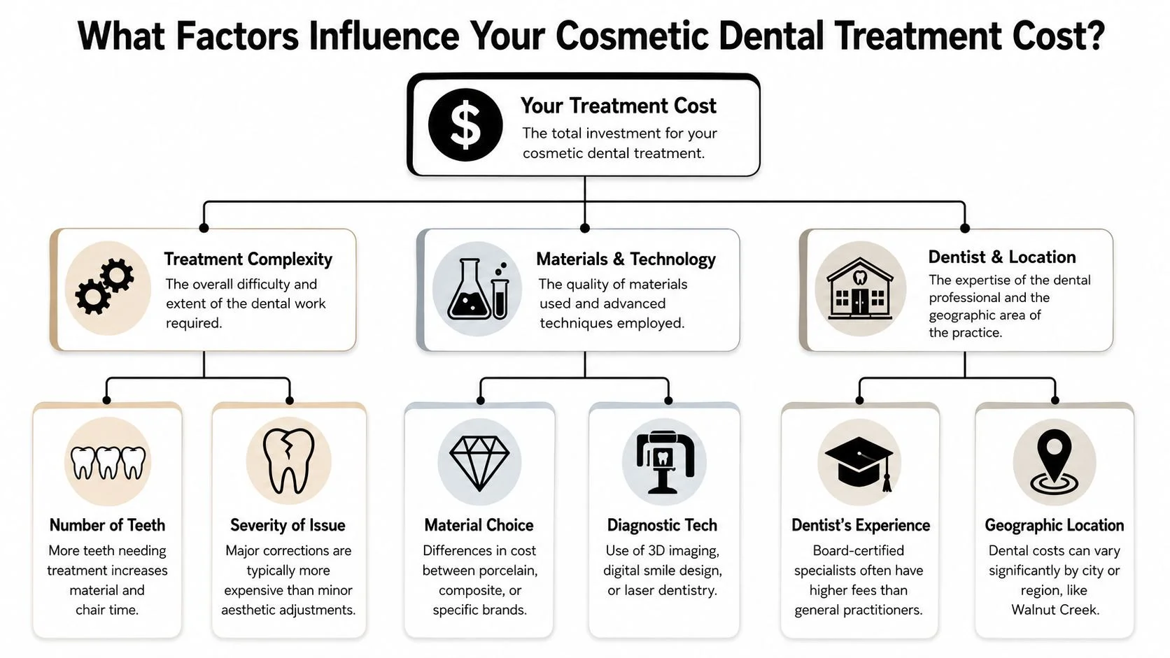 A flowchart explaining key factors affecting cosmetic dental treatment costs, including complexity, materials, and dentist expertise.