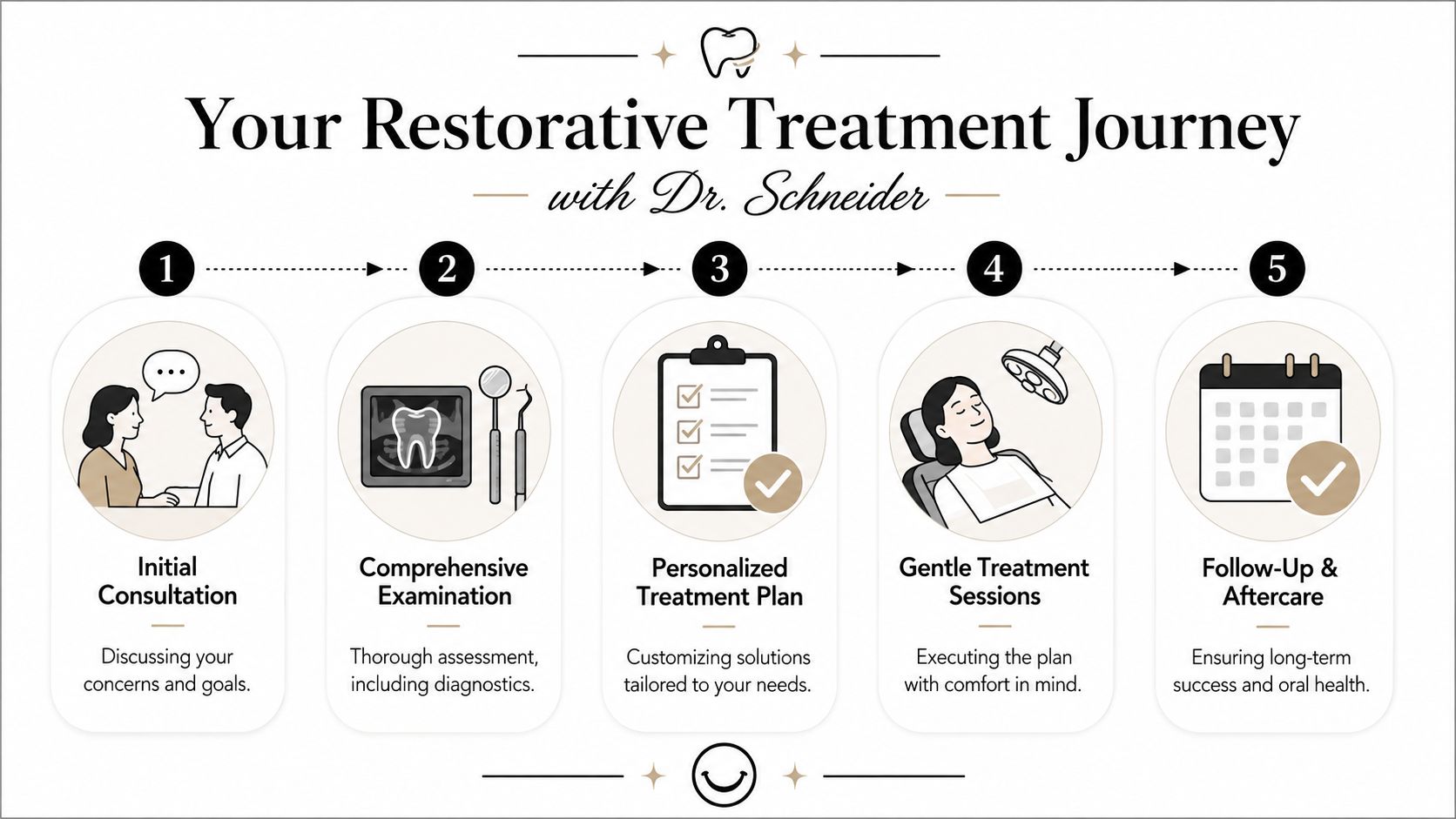 Your Treatment Journey With Dr Schneider