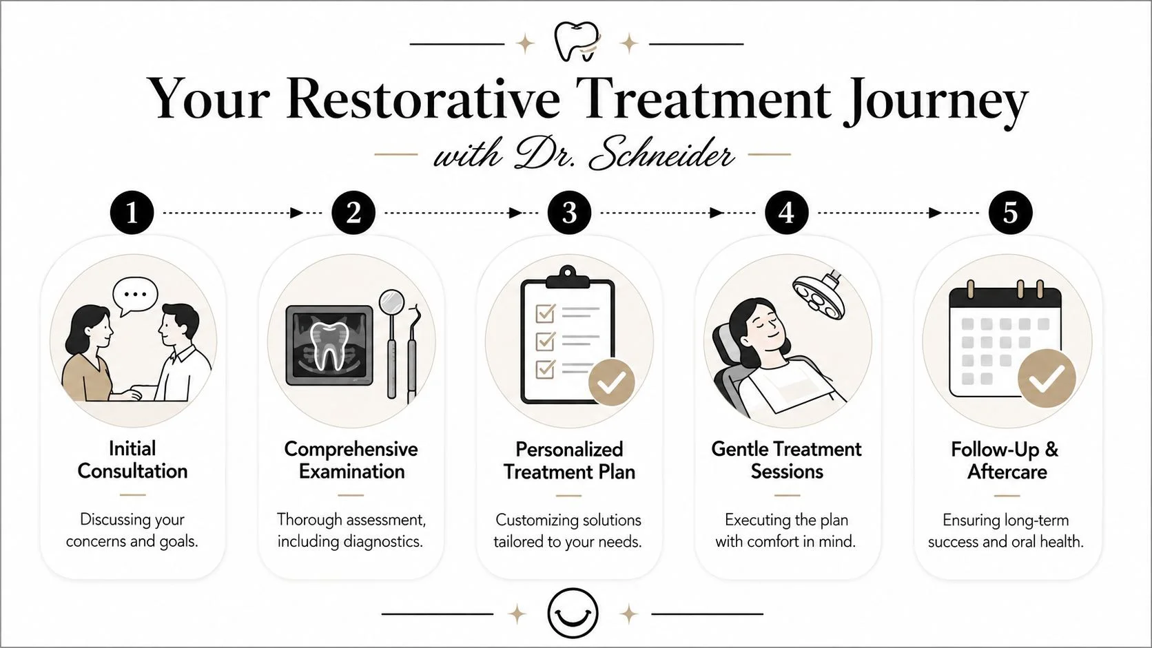 Your Treatment Journey With Dr Schneider