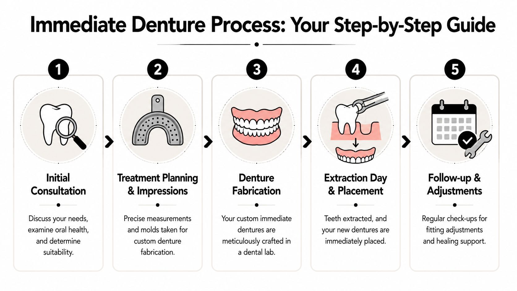A five-step infographic showing the step-by-step process for getting immediate dentures, from initial consultation to adjustments.