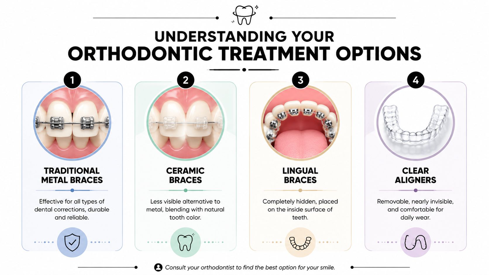 A visual guide comparing four common orthodontic treatment options including metal braces, ceramic braces, lingual braces, and clear aligners.