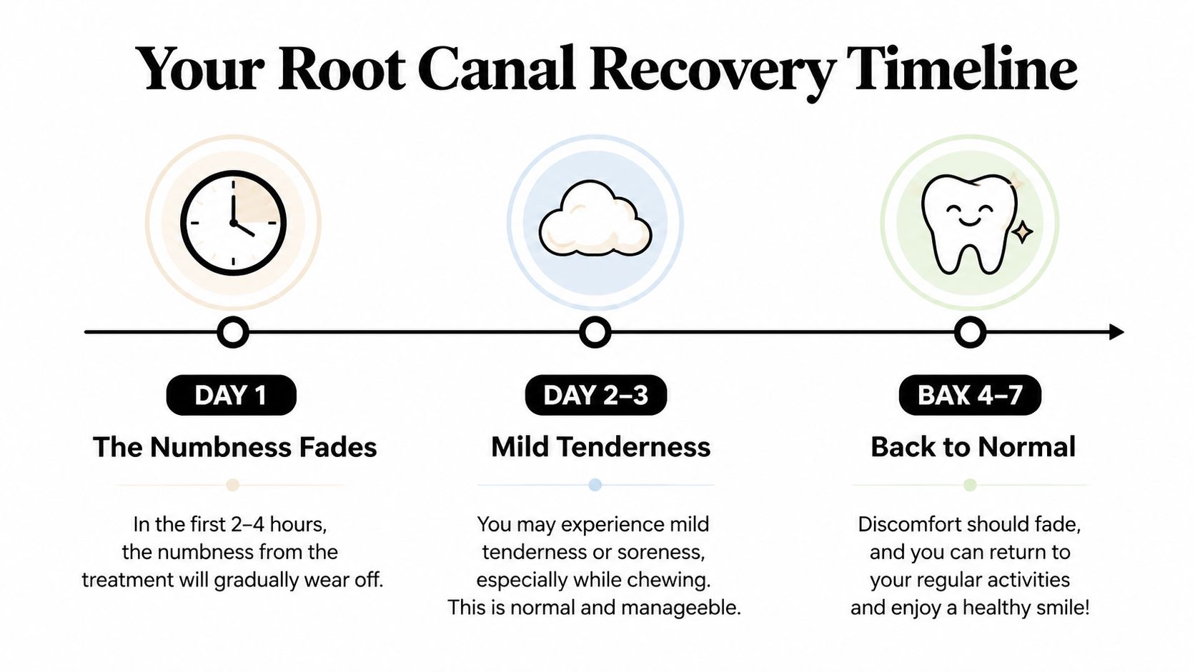 A visual timeline infographic explaining the recovery stages after a root canal procedure from days one to seven.