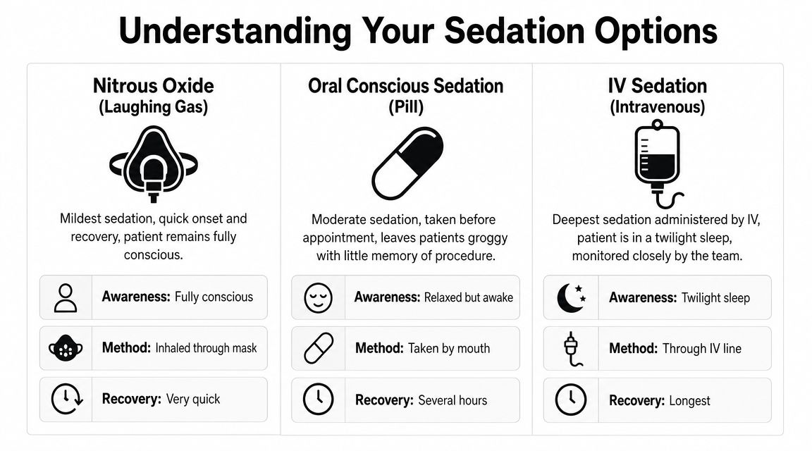 A chart comparing different dental sedation options, including nitrous oxide, oral conscious sedation, and IV sedation.