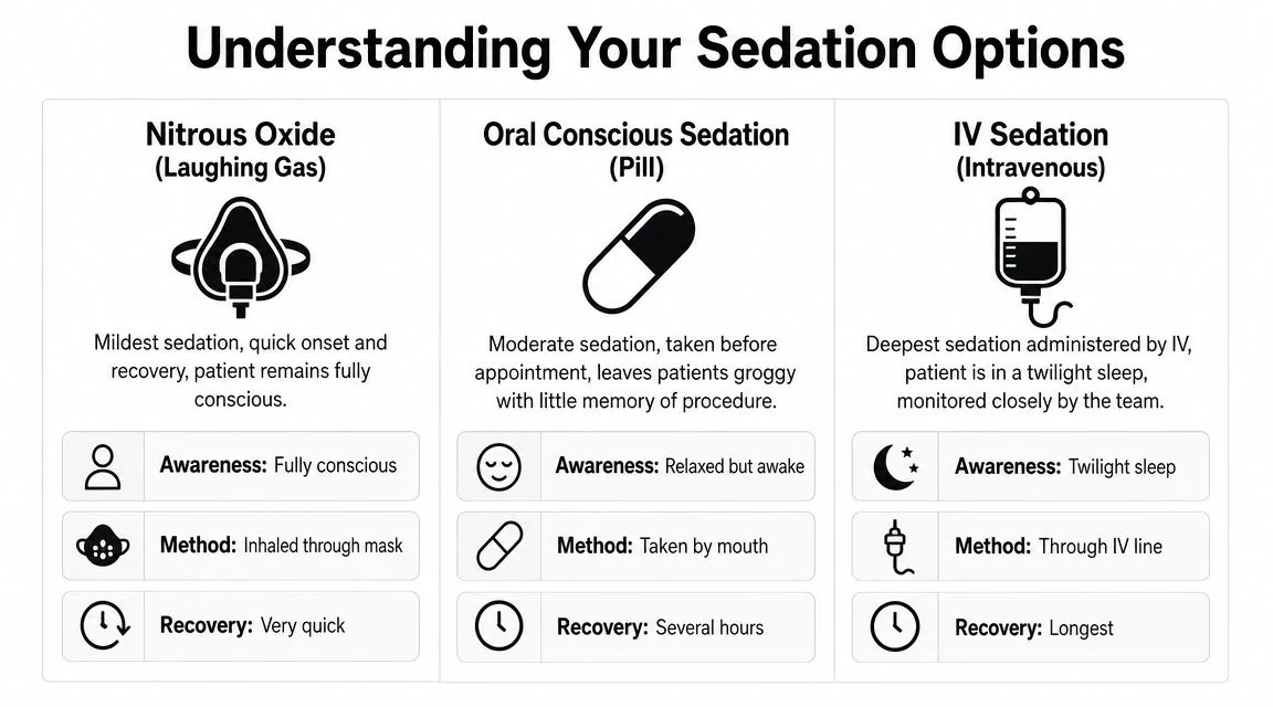 A chart comparing different dental sedation options, including nitrous oxide, oral conscious sedation, and IV sedation.