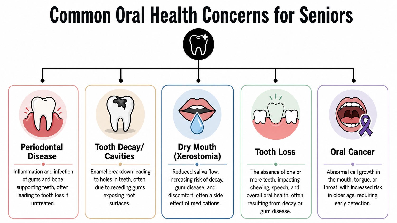A diagram outlining five common oral health concerns for seniors, including periodontal disease, cavities, dry mouth, tooth loss, and oral cancer.
