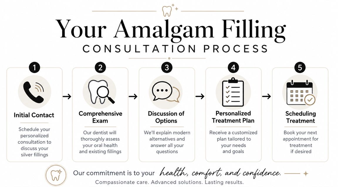 A dental infographic illustrating the five-step process for a consultation regarding silver amalgam tooth fillings.