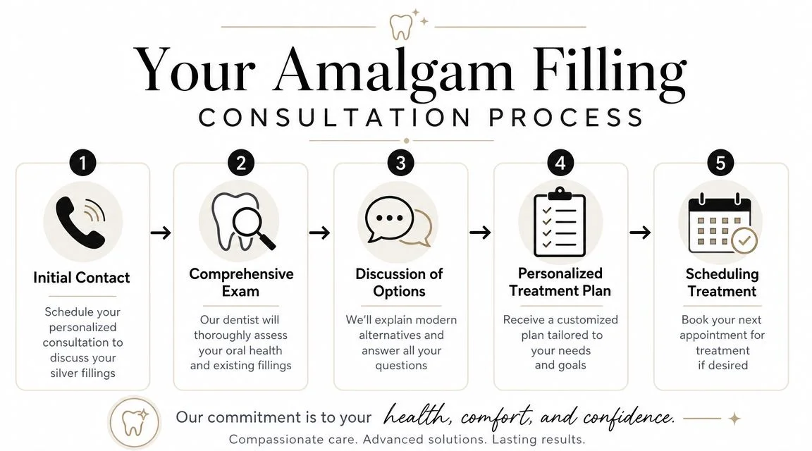 A dental infographic illustrating the five-step process for a consultation regarding silver amalgam tooth fillings.
