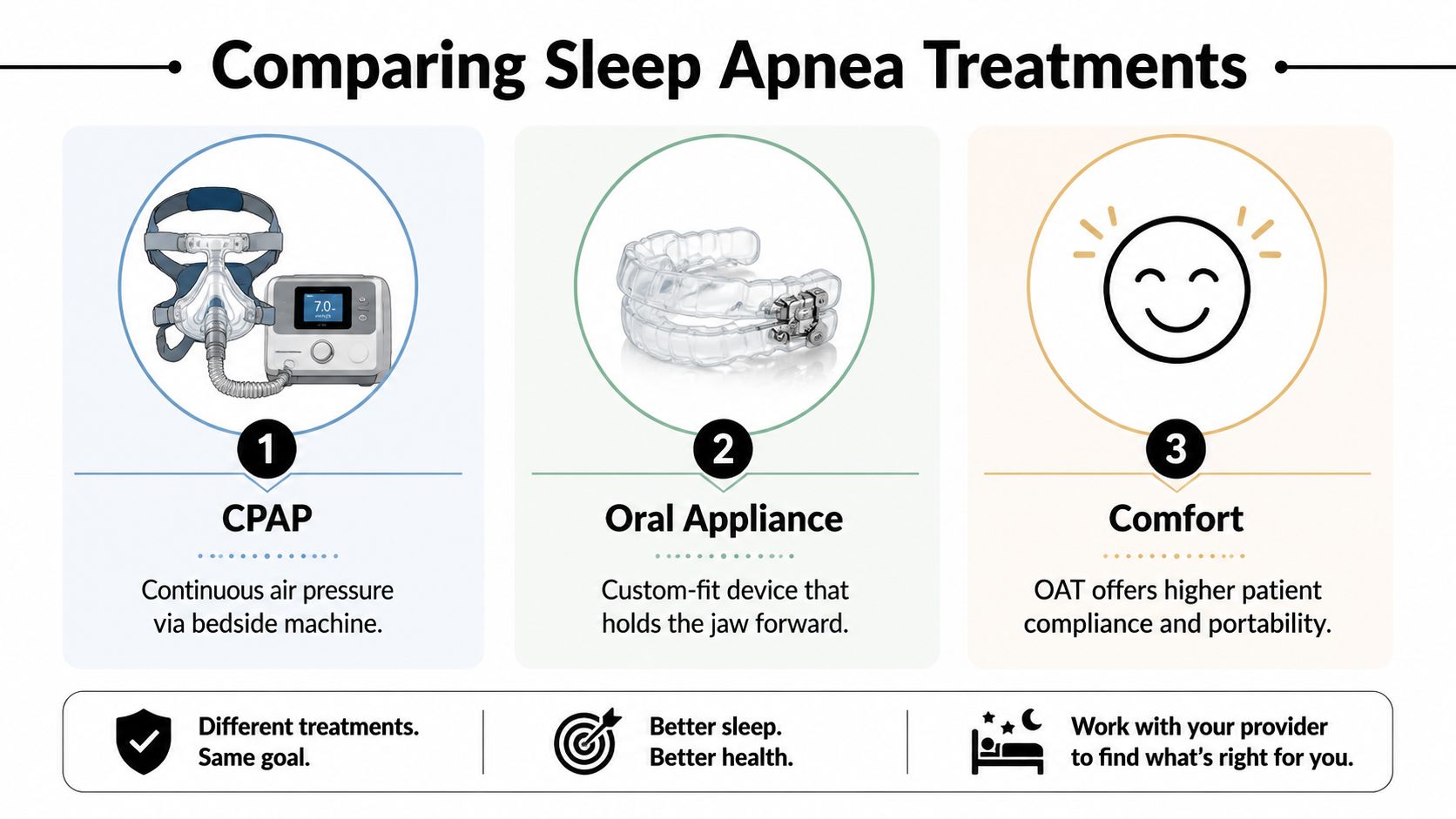 An infographic comparing CPAP machines and oral appliances as two common treatments for sleep apnea patients.