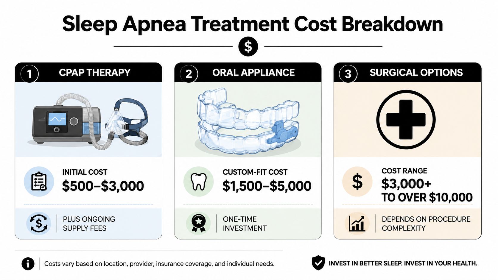 An infographic showing the cost breakdown of CPAP therapy, oral appliances, and surgical options for sleep apnea.