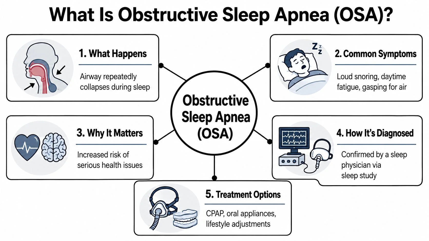 An infographic titled What Is Obstructive Sleep Apnea explaining symptoms, diagnosis, health risks, and treatment options.