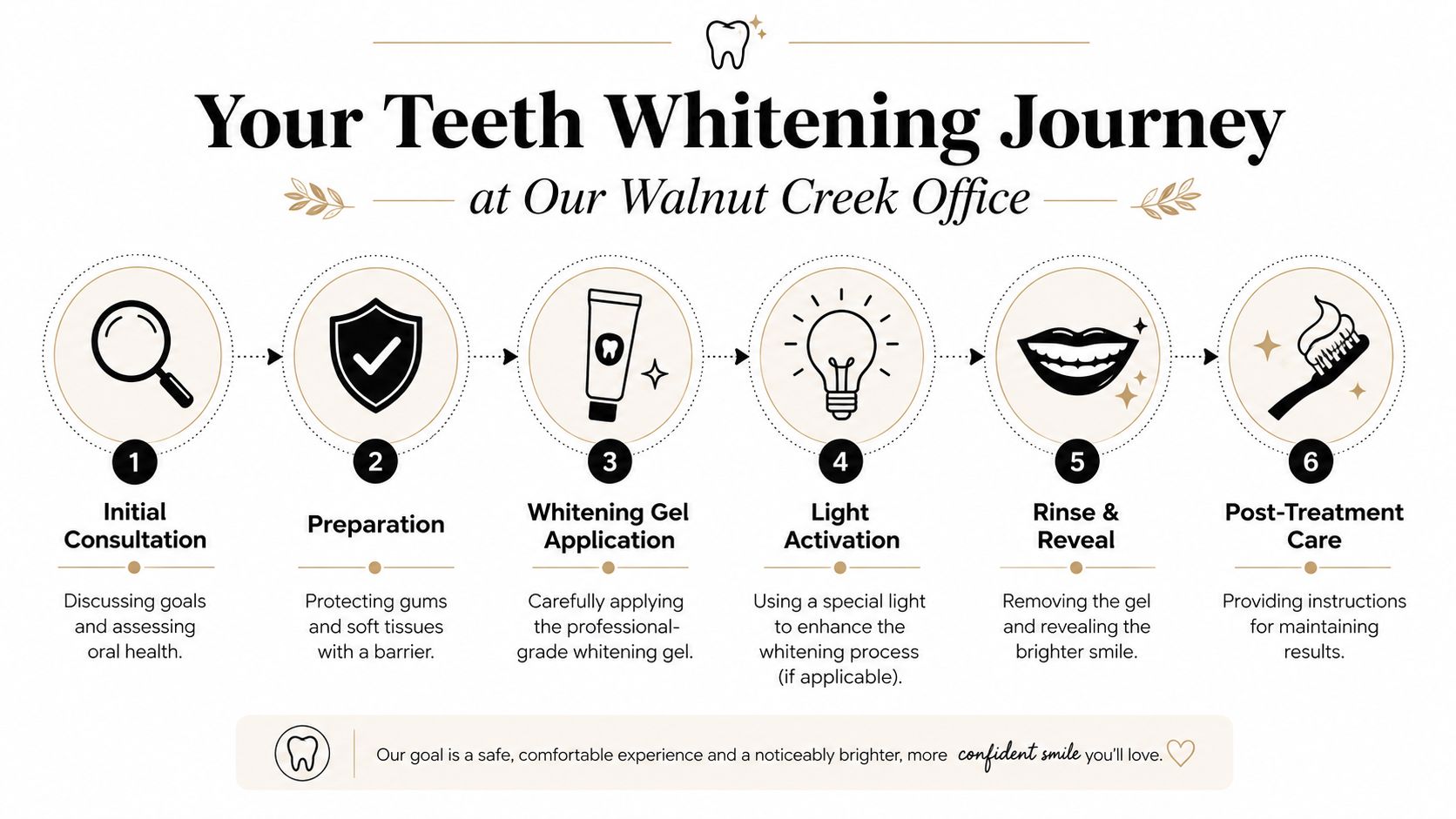 A step-by-step infographic illustrating the teeth whitening process at a dental office in Walnut Creek.