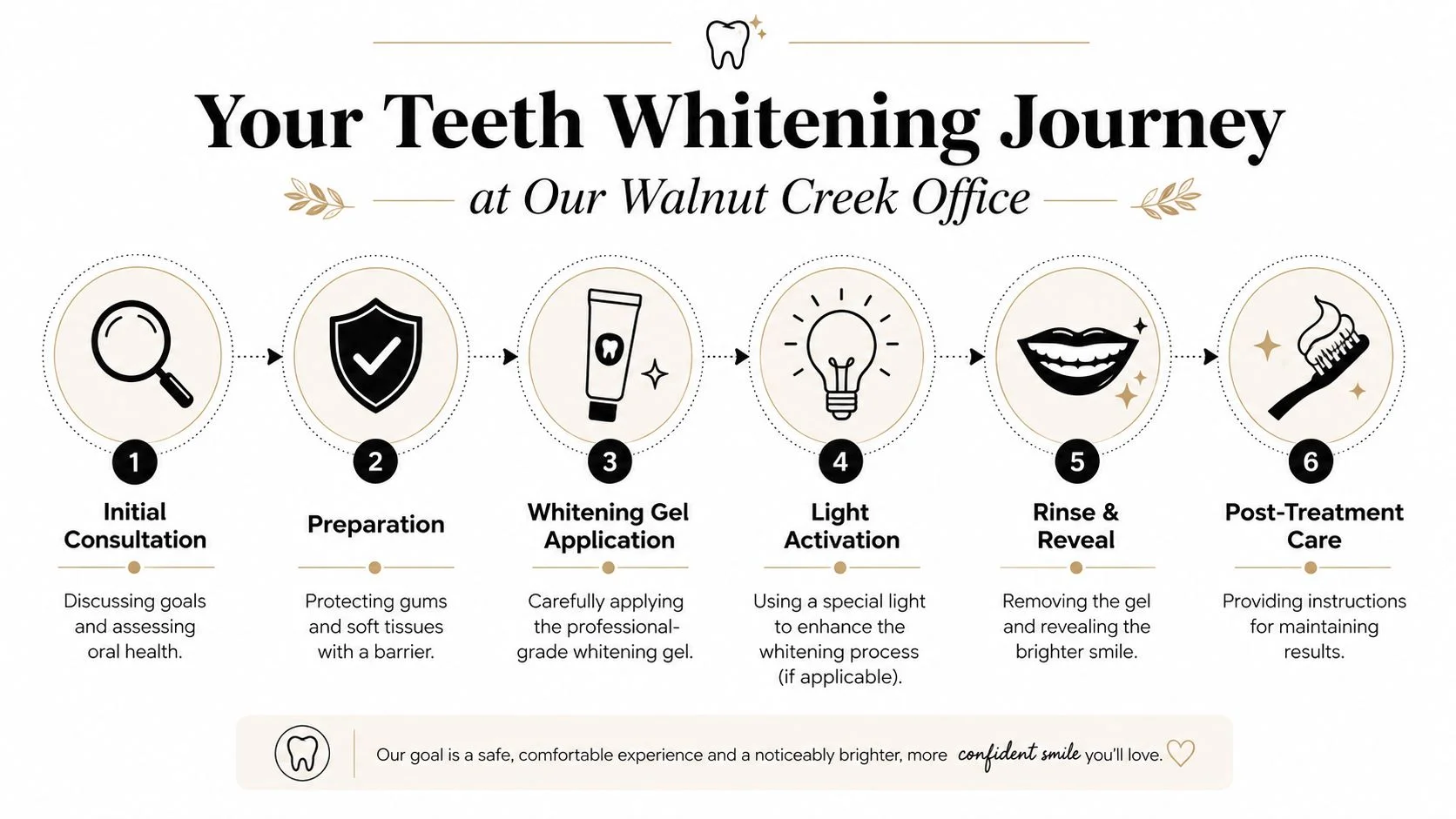 A step-by-step infographic illustrating the teeth whitening process at a dental office in Walnut Creek.