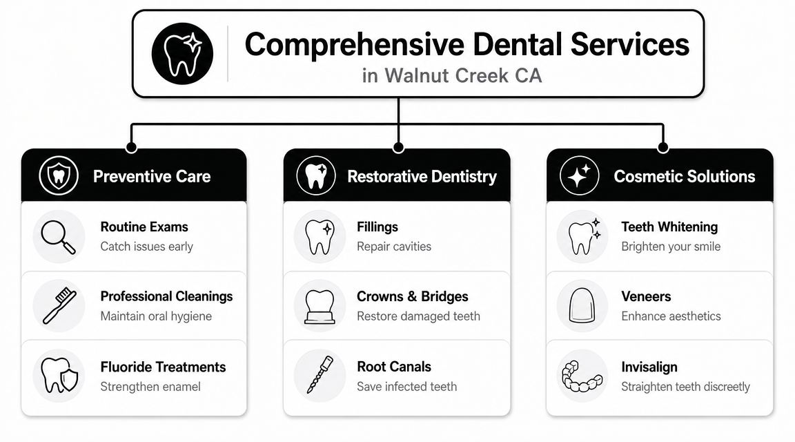 An infographic showing comprehensive dental services in Walnut Creek, including preventive, restorative, and cosmetic treatment options.