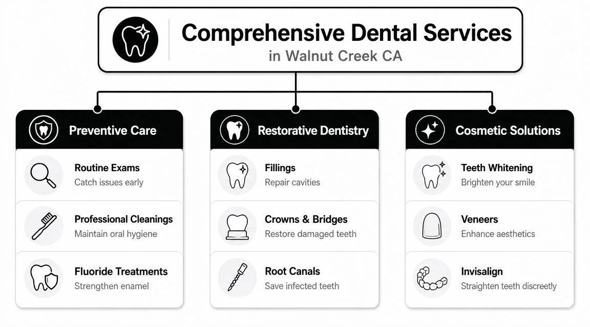 An infographic showing comprehensive dental services in Walnut Creek, including preventive, restorative, and cosmetic treatment options.