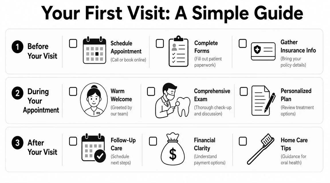 A simple guide for a first dental visit, divided into before, during, and after appointment steps.