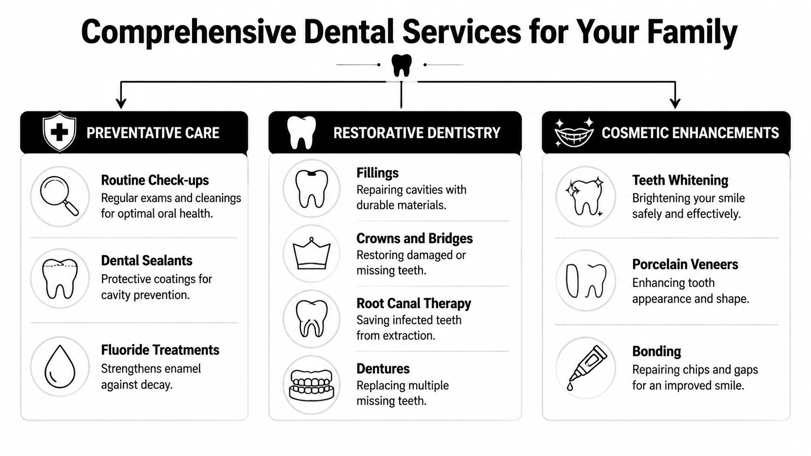 An infographic detailing comprehensive dental services categorized into preventative care, restorative dentistry, and cosmetic enhancements.