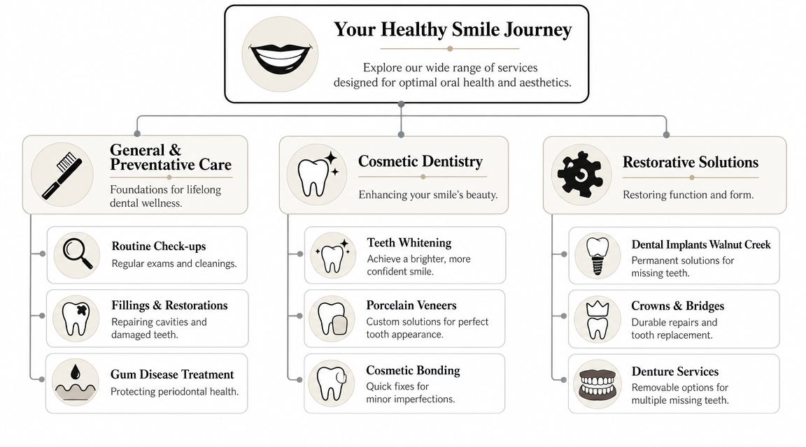 An infographic showing dental services like general care, cosmetic dentistry, and restorative solutions offered at a clinic.