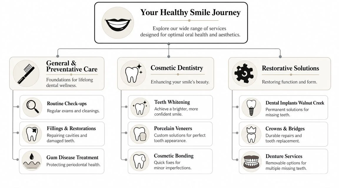 An infographic showing dental services like general care, cosmetic dentistry, and restorative solutions offered at a clinic.