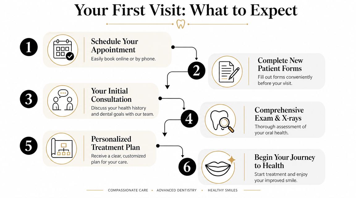 A step-by-step infographic titled Your First Visit explaining the six stages of a new patient dental appointment.