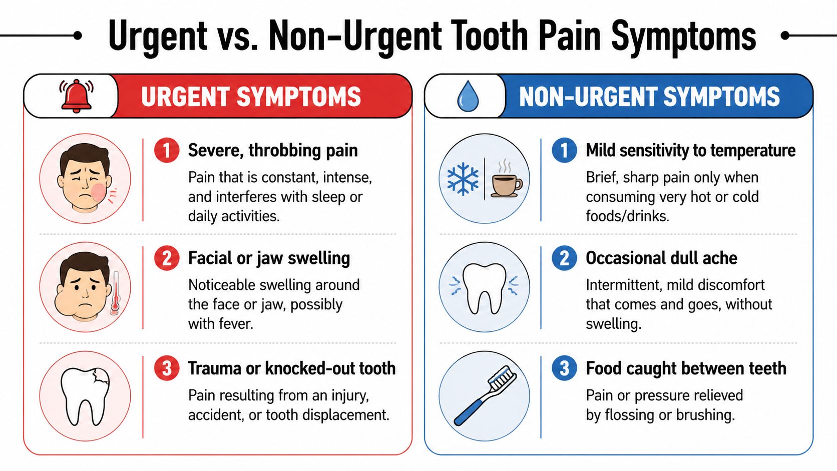 A dental infographic comparing urgent and non-urgent tooth pain symptoms with icons and descriptions.