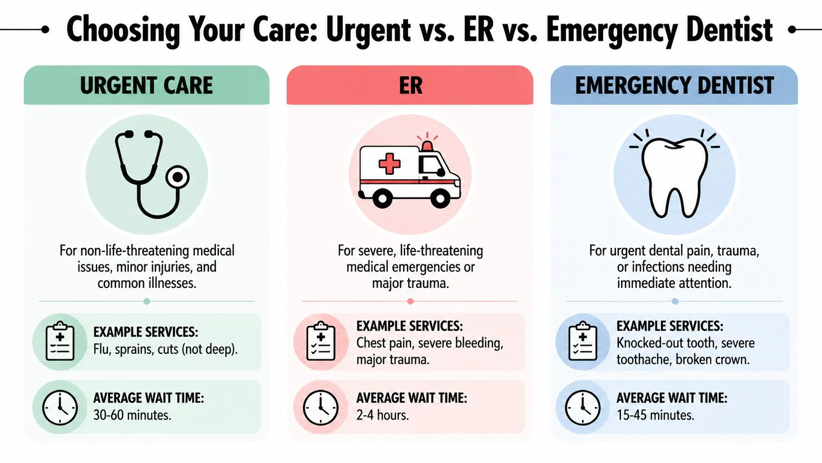 A comparison chart explaining when to choose urgent care, the emergency room, or an emergency dentist.