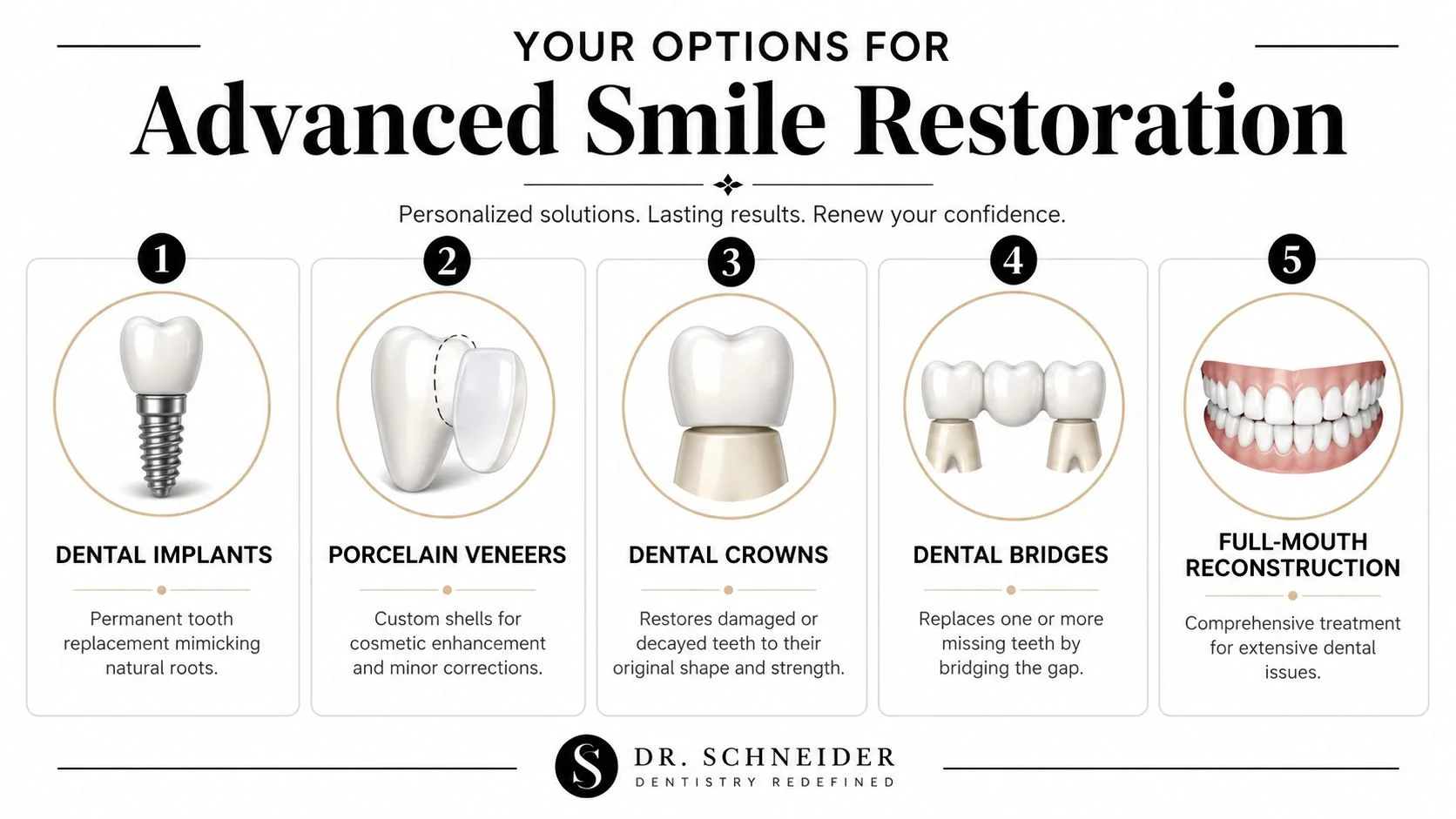 A dental infographic displaying five options for advanced smile restoration including implants, veneers, crowns, bridges, and reconstruction.