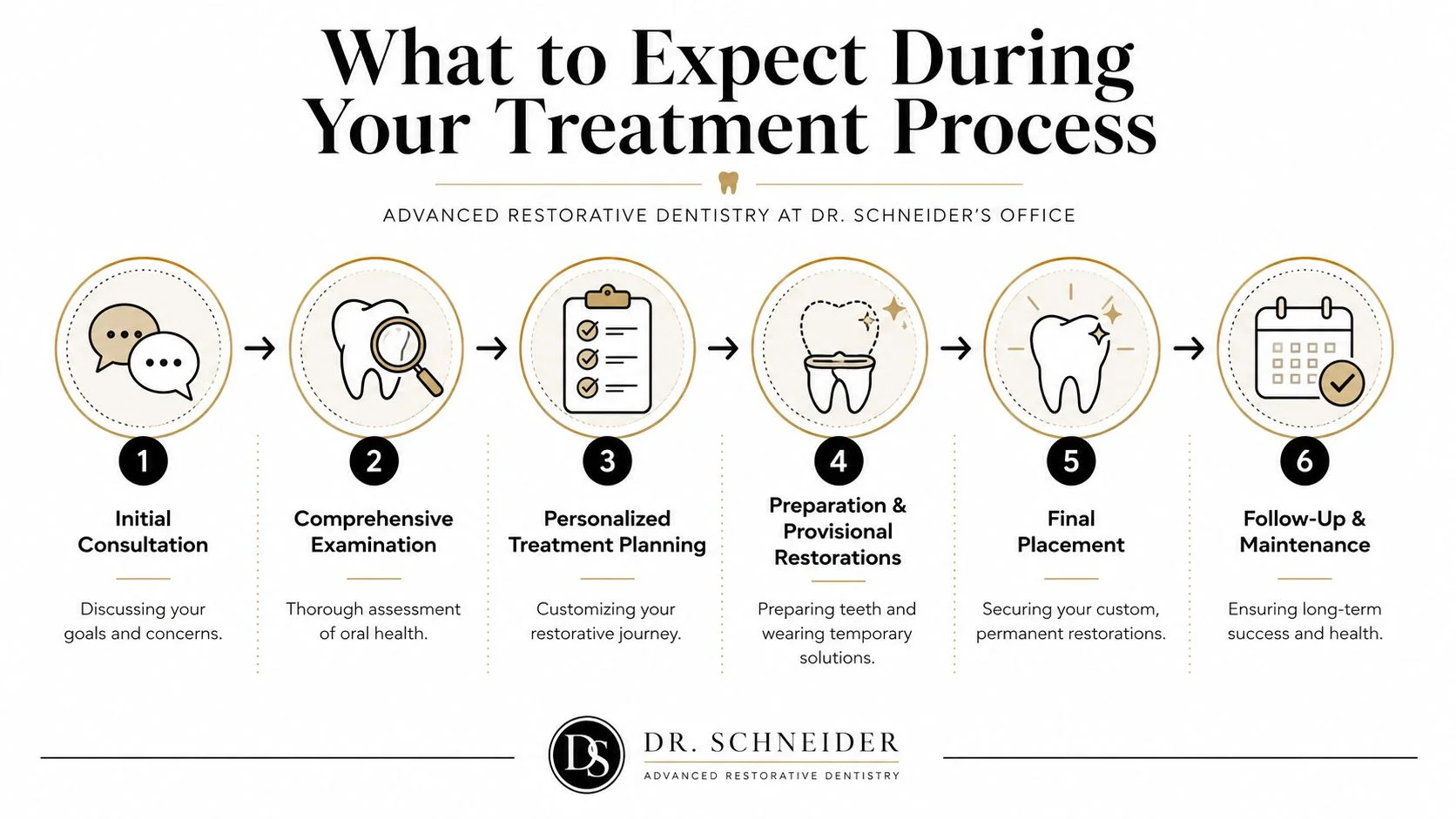 A six-step infographic detailing the patient journey and treatment process at Dr. Schneider's advanced restorative dentistry office.