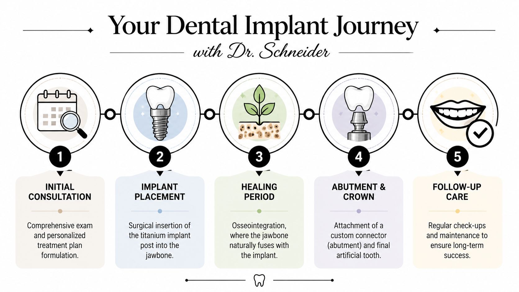 A five-step infographic illustrating the dental implant journey from initial consultation to long-term follow-up care.