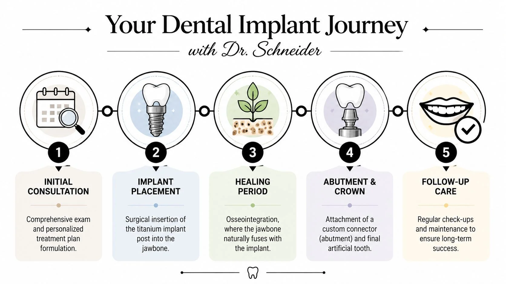 A five-step infographic illustrating the dental implant journey from initial consultation to long-term follow-up care.