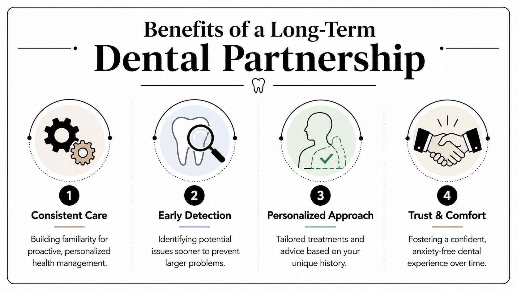 An infographic titled Benefits of a Long-Term Dental Partnership highlighting four key advantages of routine dental visits.