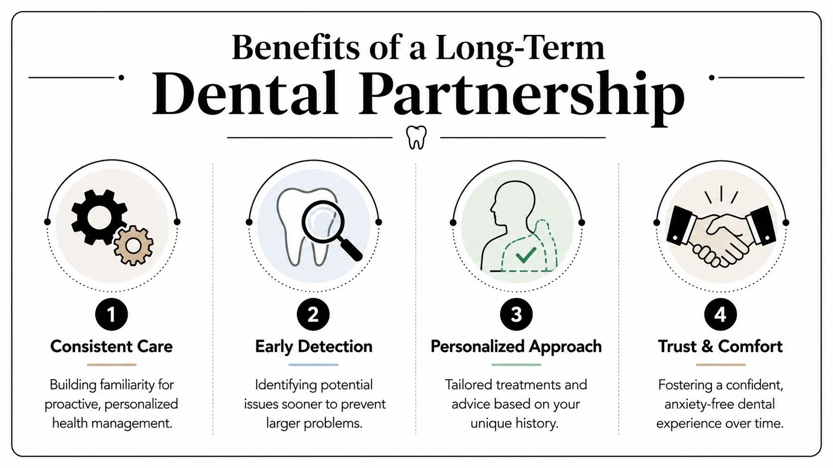 An infographic titled Benefits of a Long-Term Dental Partnership highlighting four key advantages of routine dental visits.