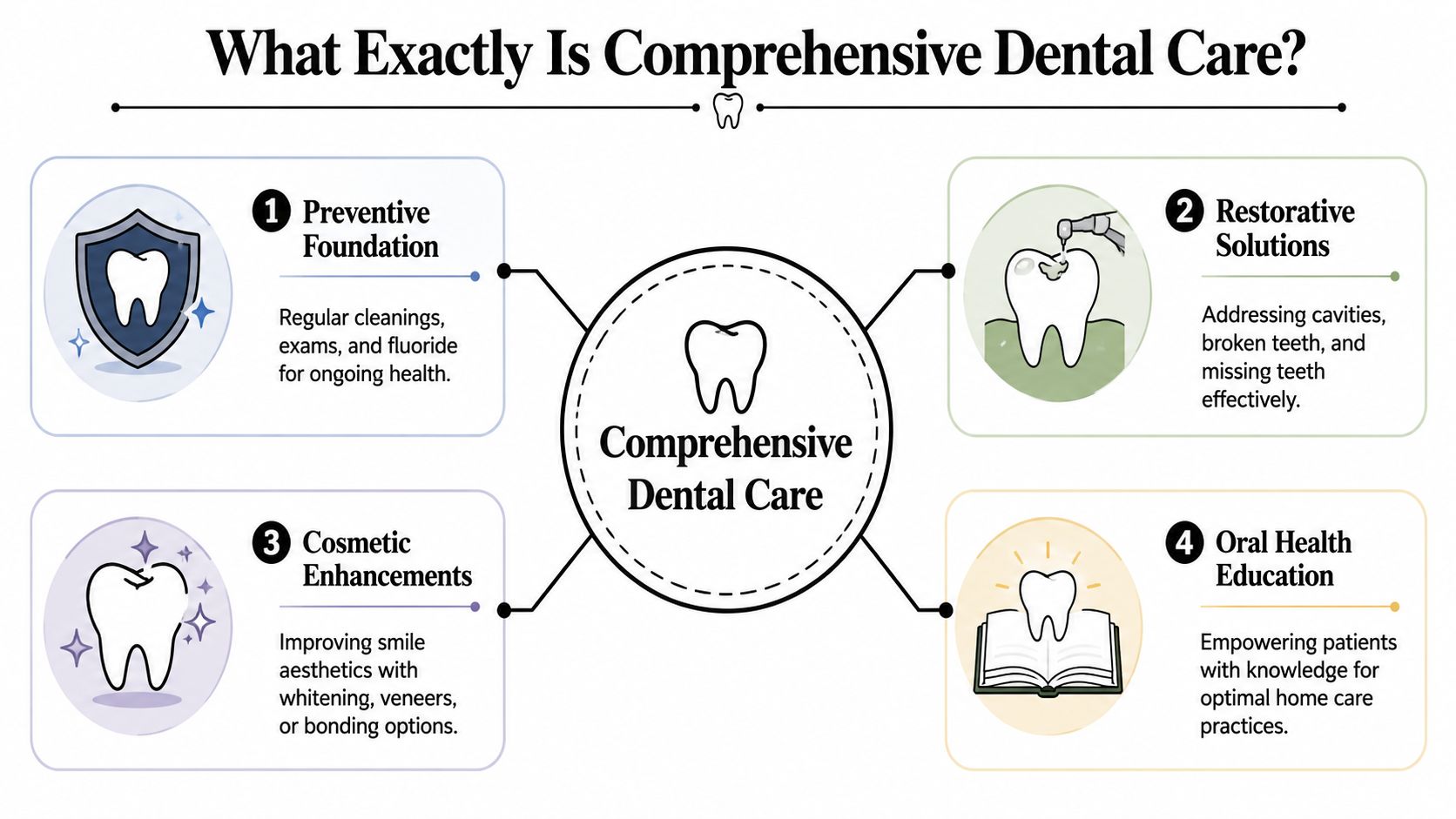 A diagram explaining comprehensive dental care through preventive foundations, restorative solutions, cosmetic enhancements, and oral health education.