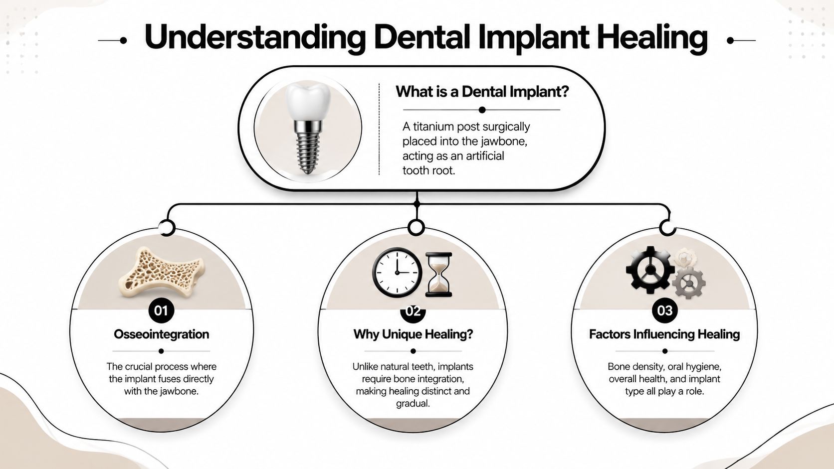 A clear infographic illustrating the dental implant healing process, including osseointegration and influencing factors for patients.