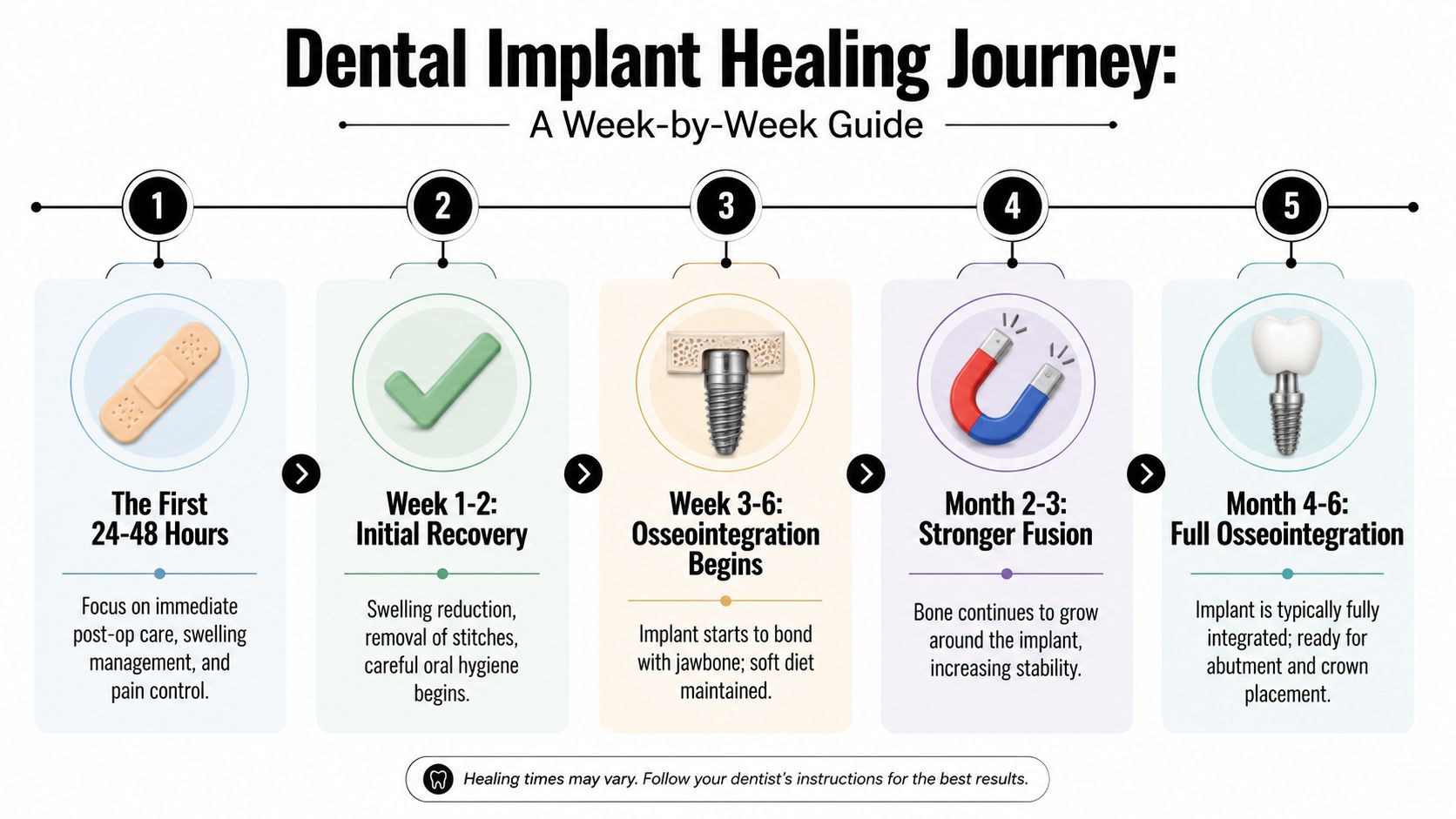 A five-step infographic showing the dental implant healing journey from the first 48 hours to full integration.