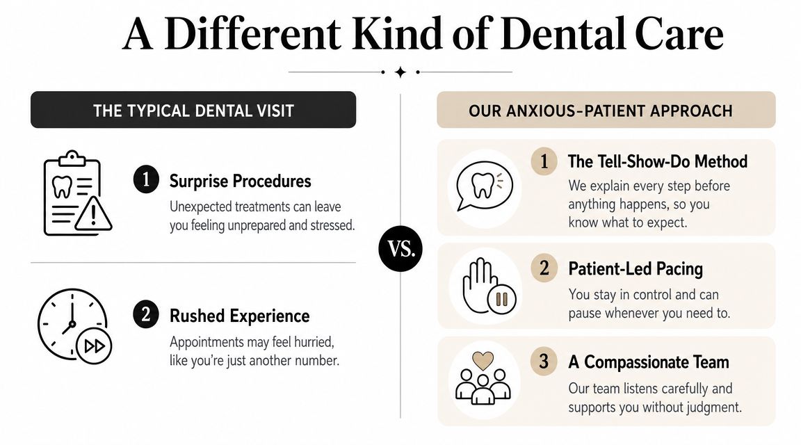 A comparison chart showing the difference between a typical dental visit and a compassionate approach for anxious patients.