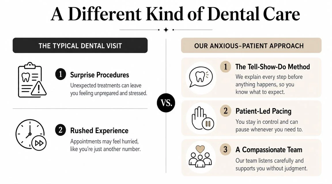 A comparison chart showing the difference between a typical dental visit and a compassionate approach for anxious patients.