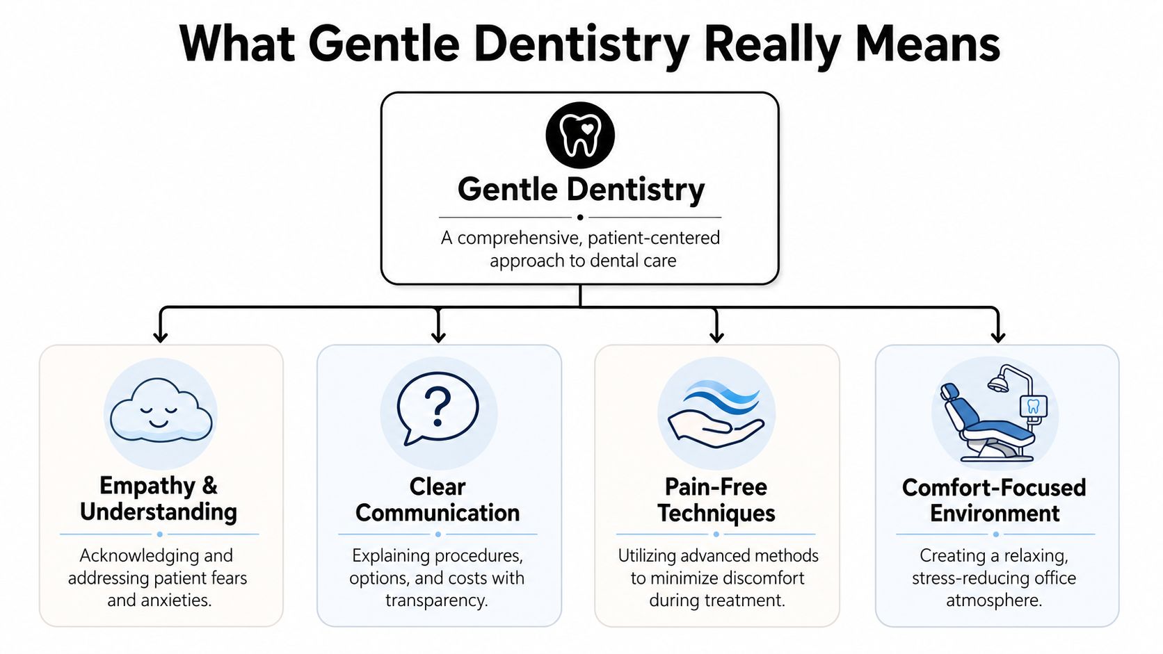 A diagram illustrating the four key components of gentle dentistry: empathy, clear communication, pain-free techniques, and comfort.