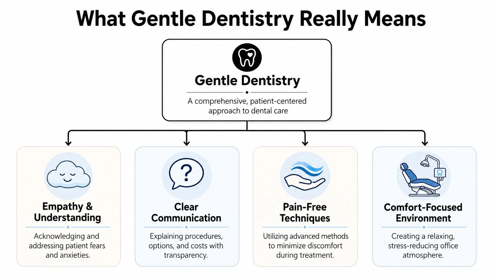 A diagram illustrating the four key components of gentle dentistry: empathy, clear communication, pain-free techniques, and comfort.