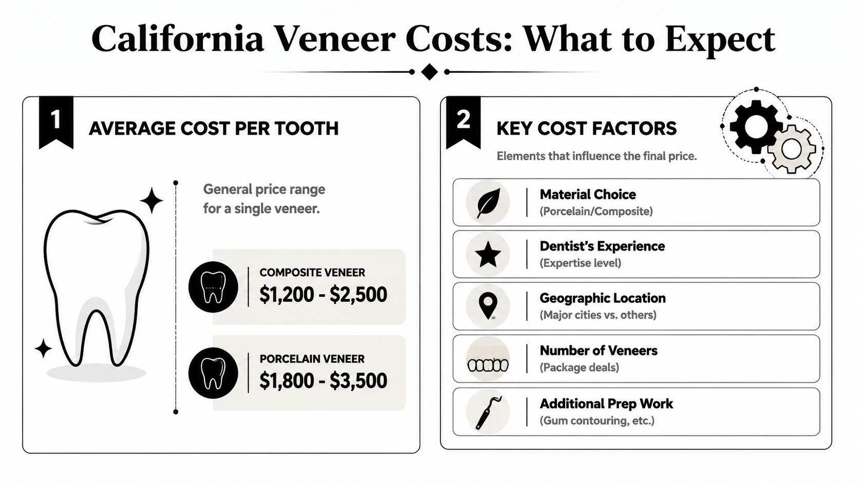 An infographic detailing the average cost of dental veneers per tooth in California by material type.