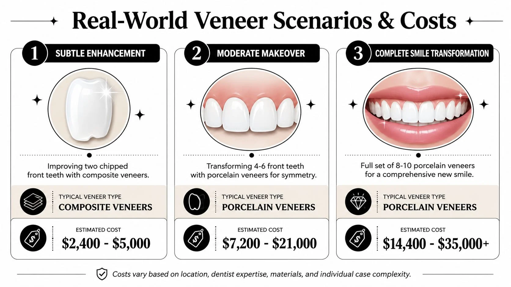 A dental chart outlining three different veneer treatment levels, their materials, and estimated price ranges for each.