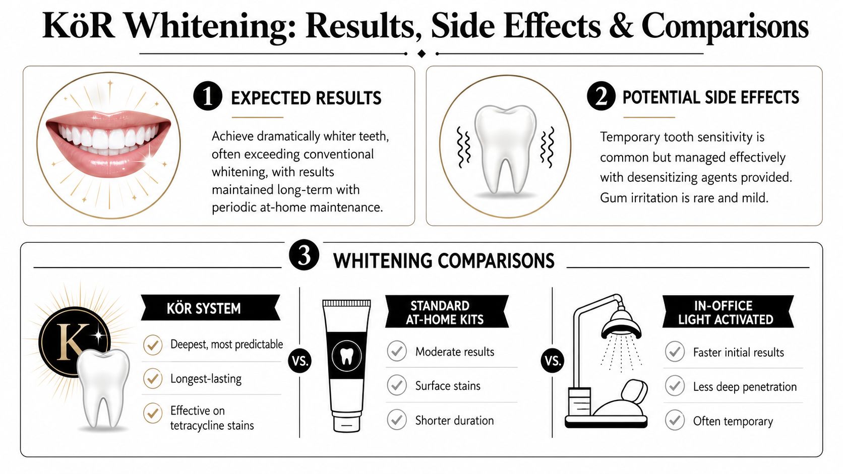 An infographic detailing the benefits, potential side effects, and comparisons of the KoR teeth whitening system.