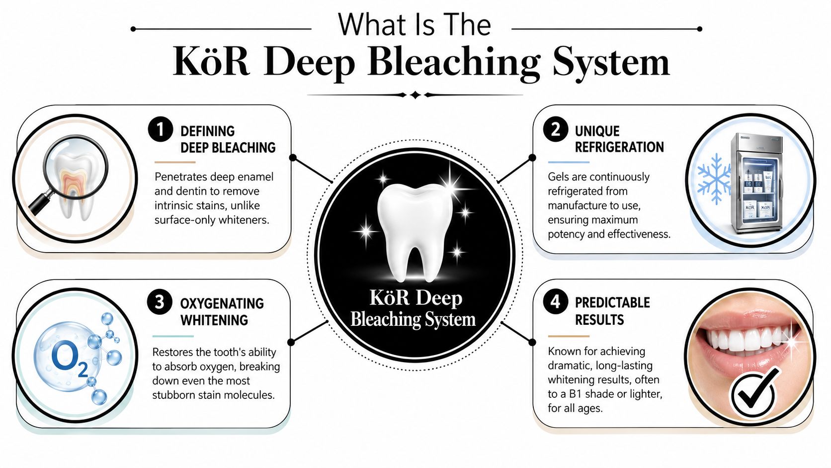 An infographic titled What Is The KöR Deep Bleaching System, explaining its four key whitening benefits.